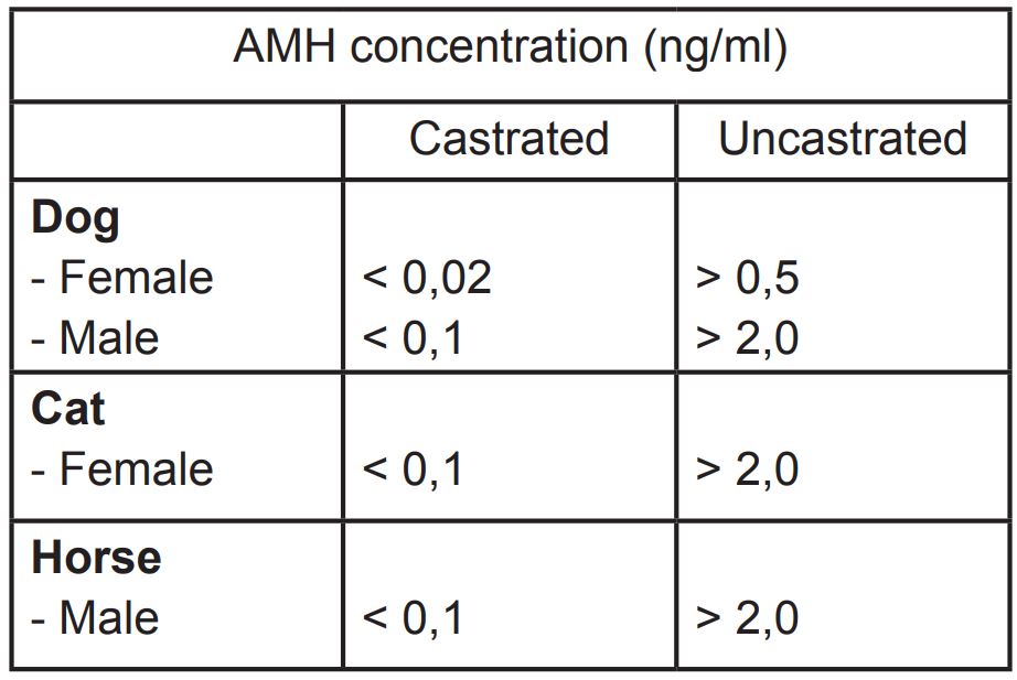 Laboklin: Normal AMH reference values for serum in different species