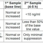 Laboklin: Low-dose dexamethasone suppression test