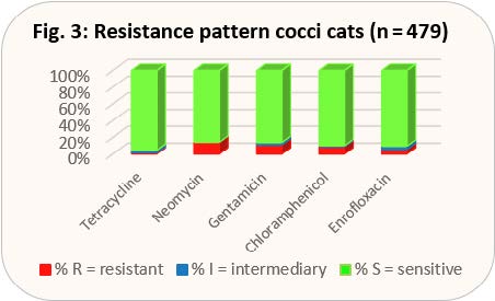 Laboklin: Resistance pattern cocci cats (n = 479)