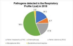 Laboklin: Pathogens detected (%) in the Respiratory Profile I (cat) in 2018