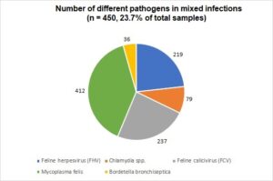 Laboklin: Number of different pathogens in mixed infections