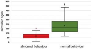 Laboklin: Effect of a leck of serotonin to the behaviour