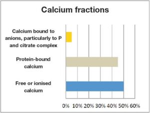 Laboklin: Calcium fractions