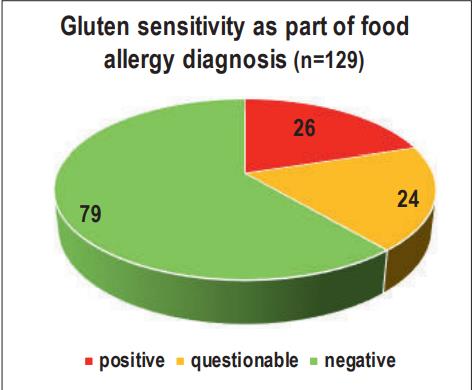 Laboklin: Gluten sensitivity as part of food allergy diagnosis (n=129)