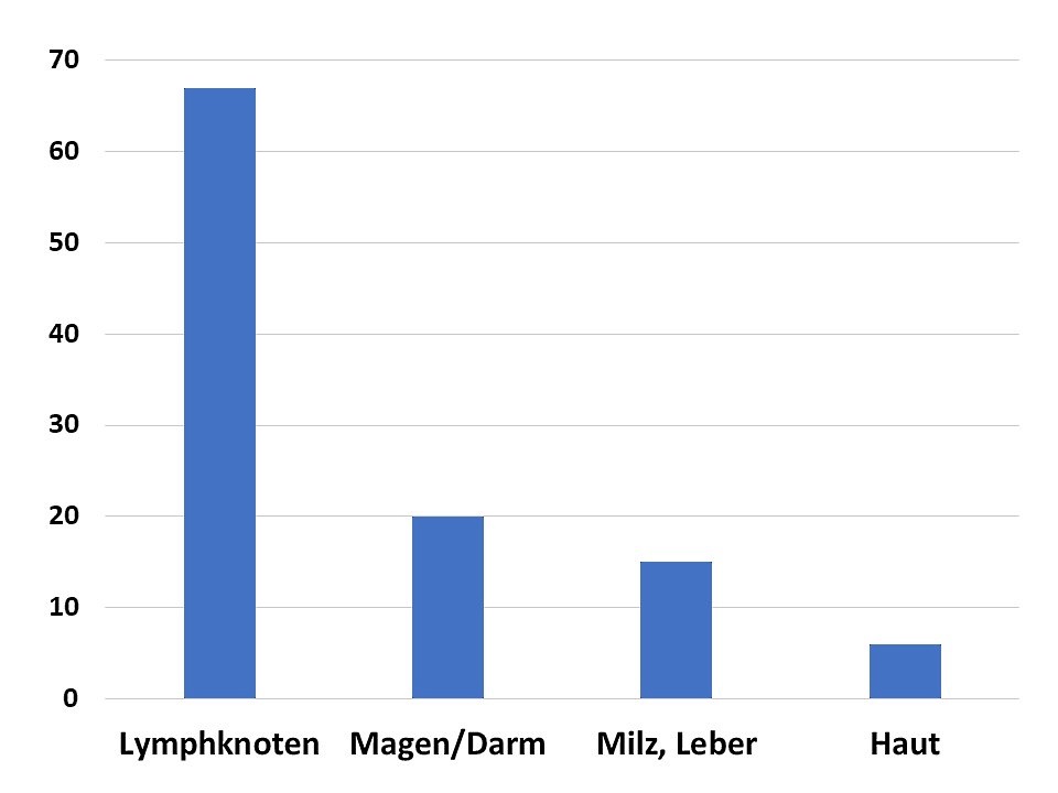 Laboklin: Frequency of organ systems in which lymphomas in dogs up to 3 years of age (n=109) were histologically diagnosed