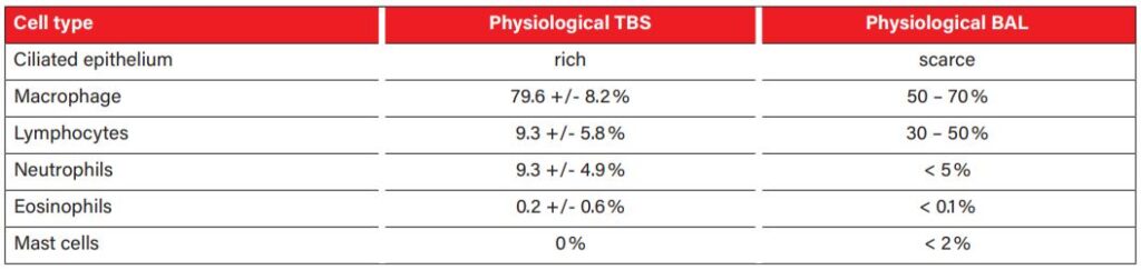 Laboklin: TBS and BAL physiological cell composition