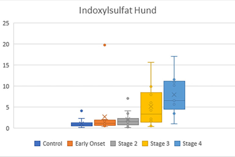 Laboklin: Indoxyl sulphate concentrations in dogs and cats with CKD, depending on the IRIS stage