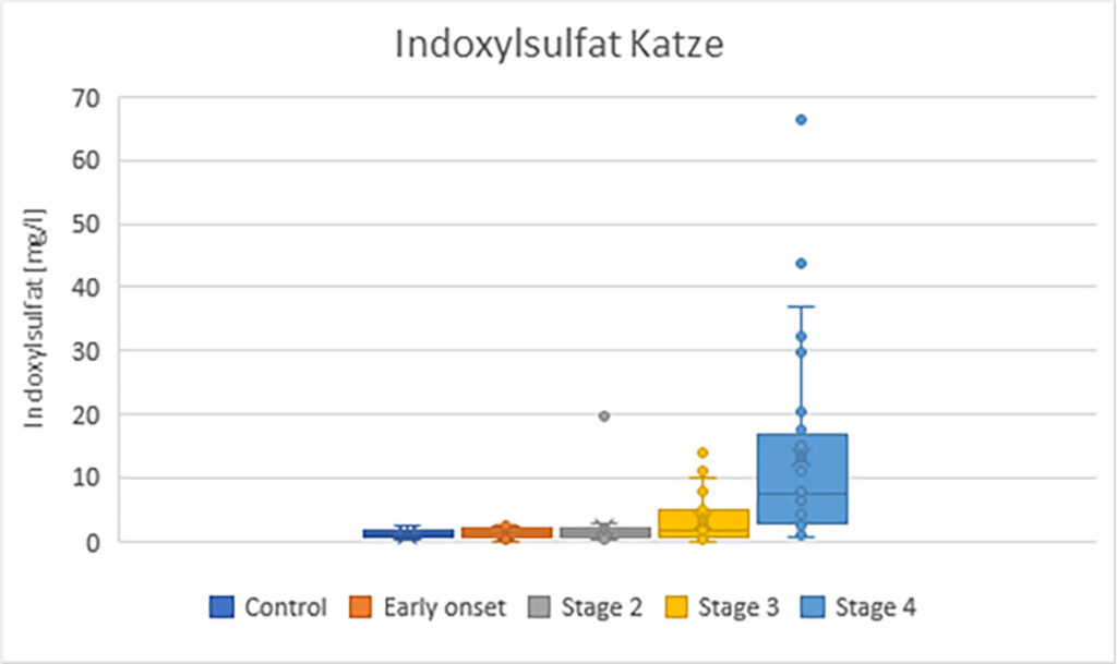 Laboklin: Indoxyl sulphate concentrations in dogs and cats with CKD, depending on the IRIS stage  