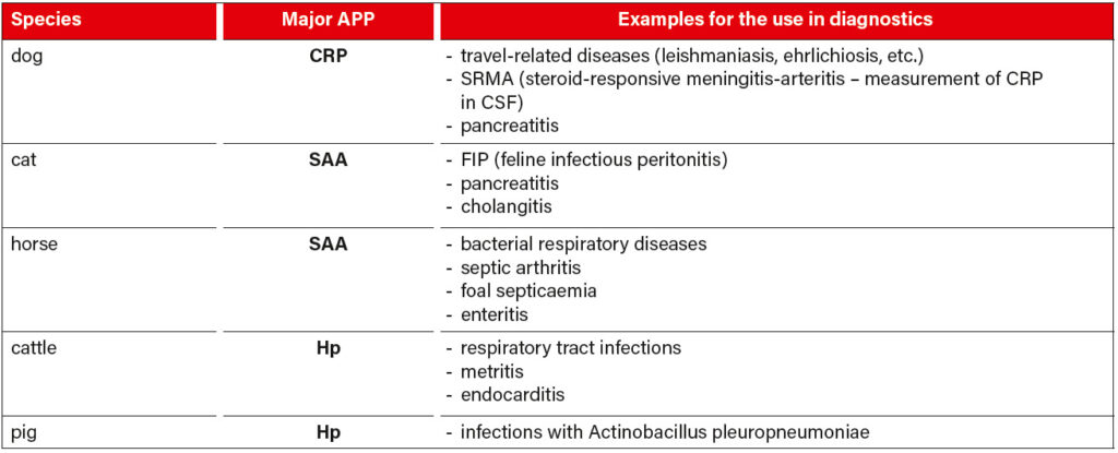 Tab. 2: : Examples for the use of major APP in the diagnosis of different species; CRP (C-reactive protein), SAA (serum amyloid A), Hp (haptoglobin)