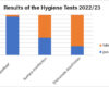 Results of the hygiene tests submitted by equine
practices/clinics in 2022 and 2023