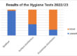 Results of the hygiene tests submitted by equine
practices/clinics in 2022 and 2023
