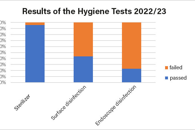 Results of the hygiene tests submitted by equine
practices/clinics in 2022 and 2023