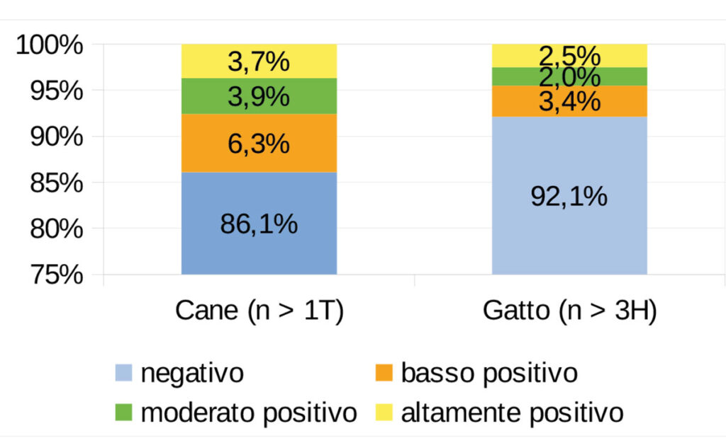 Percentuali di rilevamento utilizzando l’IFAT