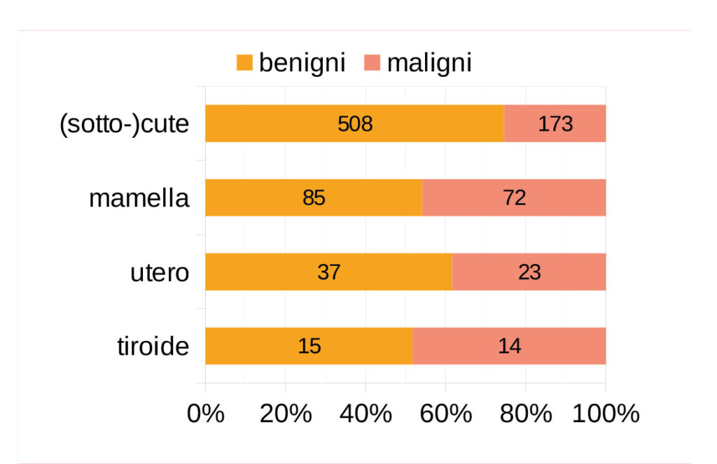 Distribuzione dei tumori benigni/maligni nei siti di campionamento più frequentemente inviati