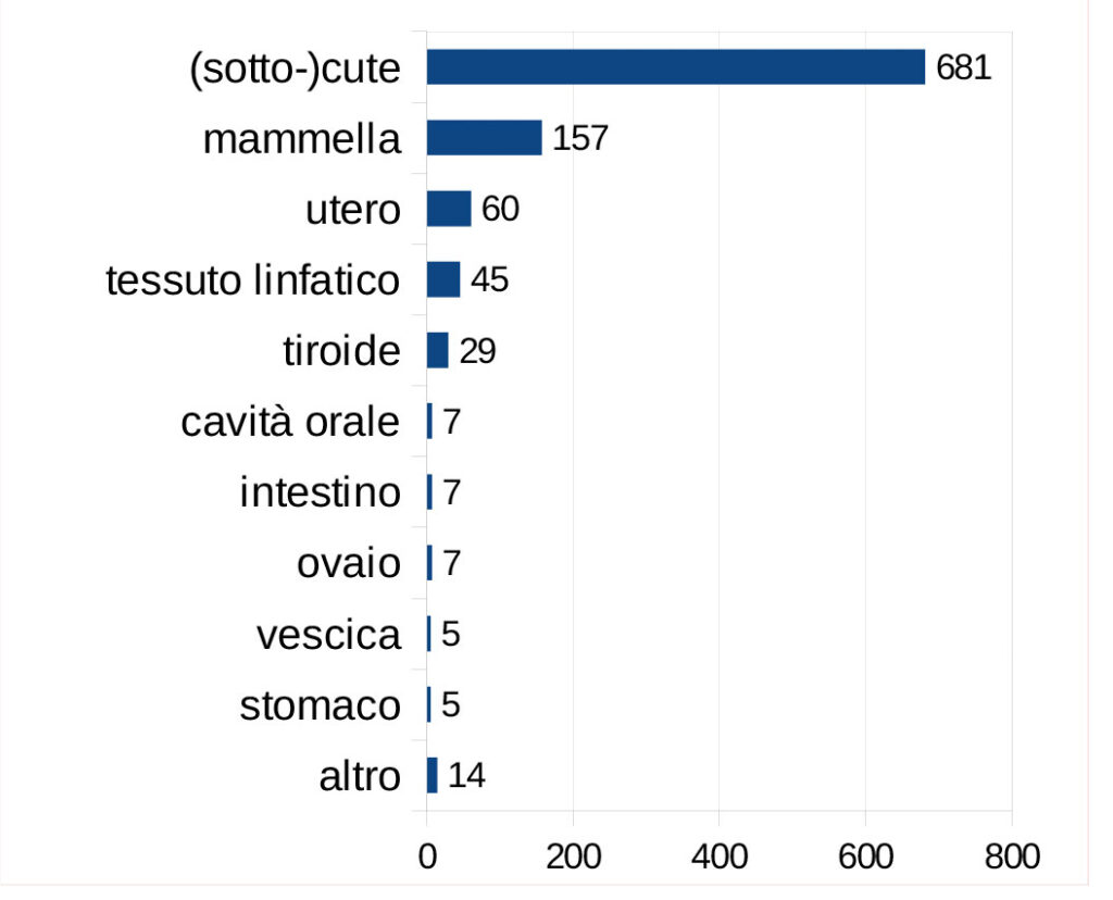 Localizzazione dei tumori nelle cavie nei campioni inviati a Laboklin (2013-2020)