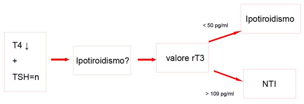 Guida diagnostica per rT3