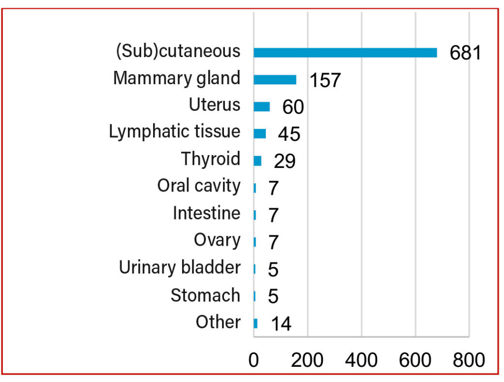 Tumour localisation in guinea pigs from Laboklin submissions (2013–2020)