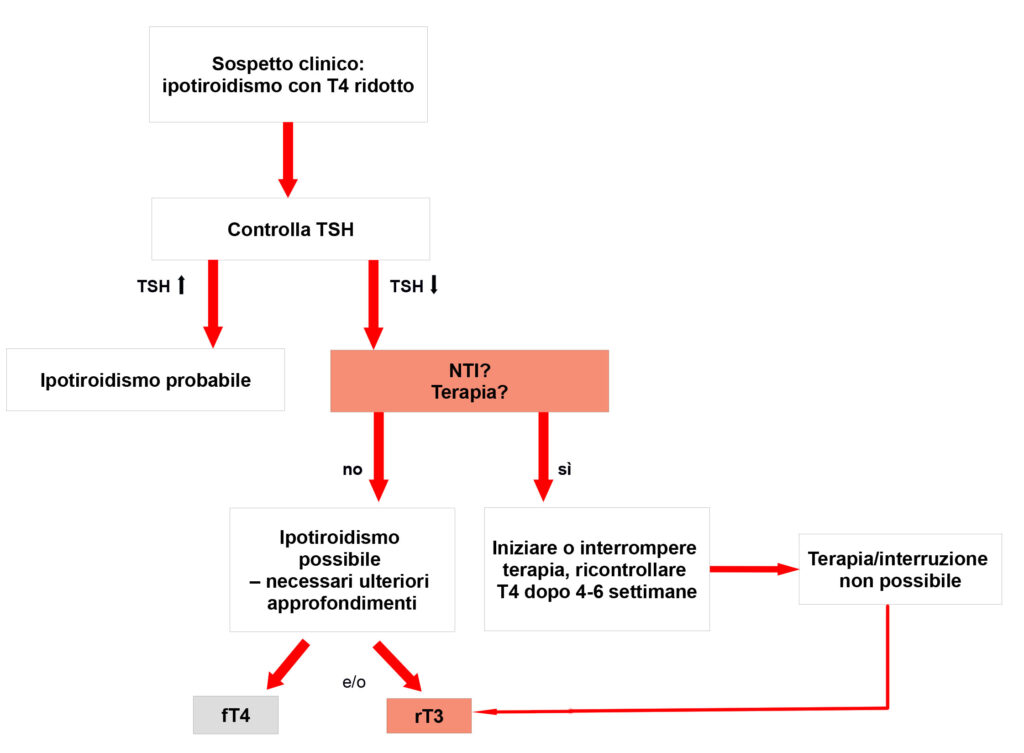 Valutazione iniziale di una ridotta concentrazione di T4 nel sangue