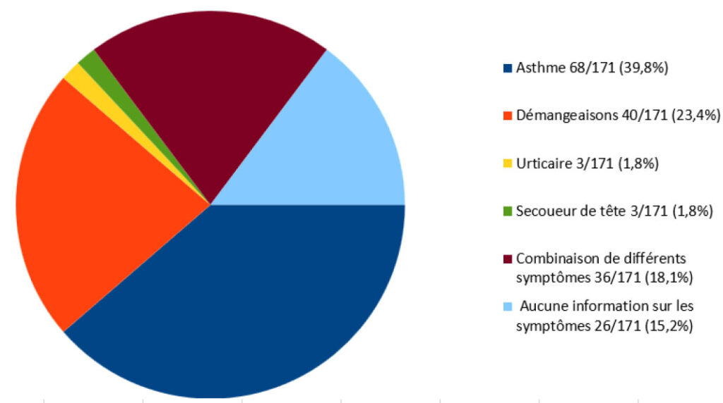 Les symptômes des chevaux inclus dans l'étude