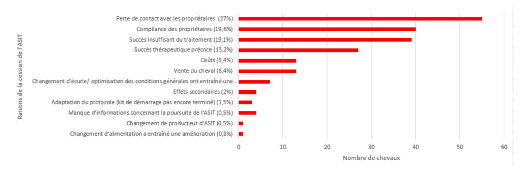 Raisons de la cessation de l'ASIT